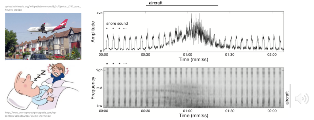 snoring and aircraft (amplitude, frequency)